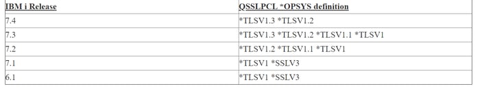 IBM i SSL / TLS configuration and hardening guidelines.